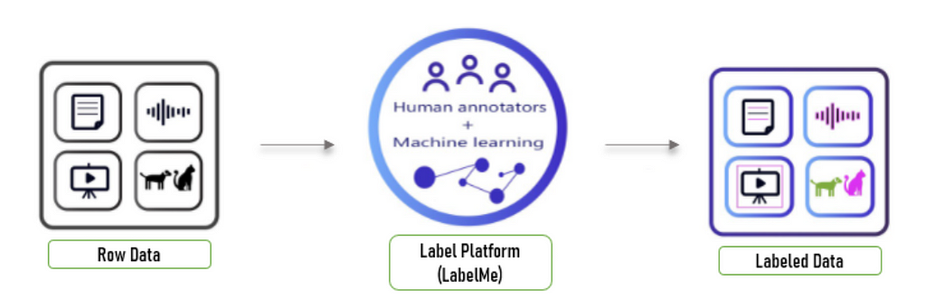 What is data annotation and how does it work in ml laptrinhx