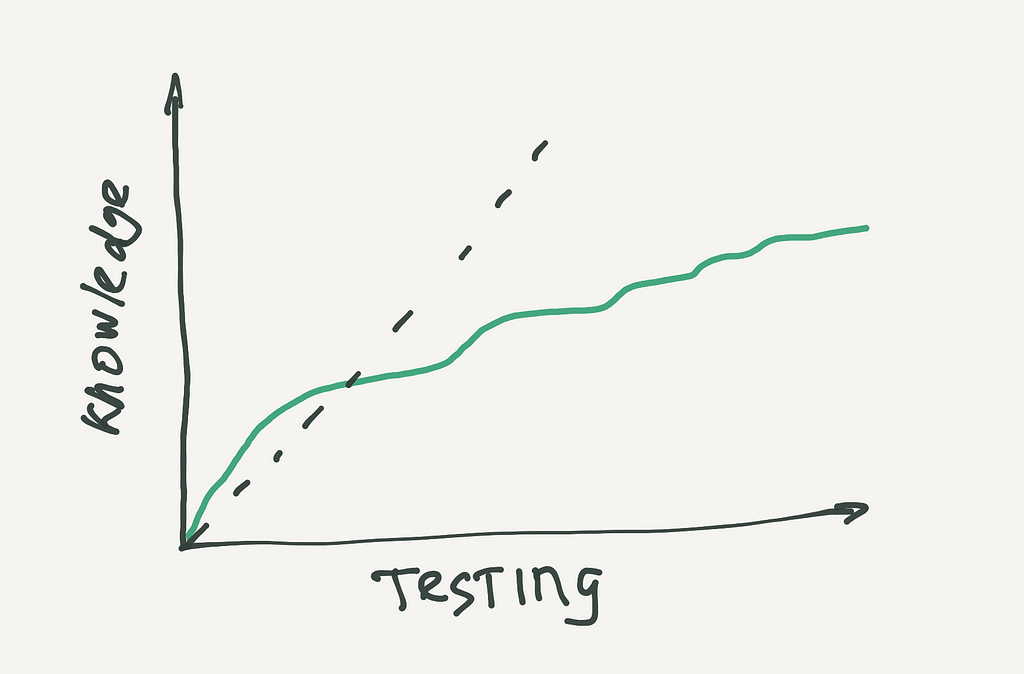 What we lose when we rely on user testing