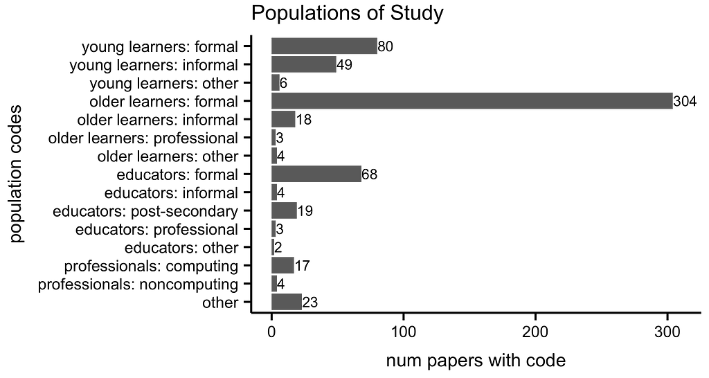 A horizontal bar chart that shows the number of papers that studied each population. The category “older learners: formal” has by far the most with 304 papers, followed by “young learners: formal” with 80 papers and “educators: formal” with 68 papers. The rest of the categories have between 2 and 49 papers, most on the lower end of that range.