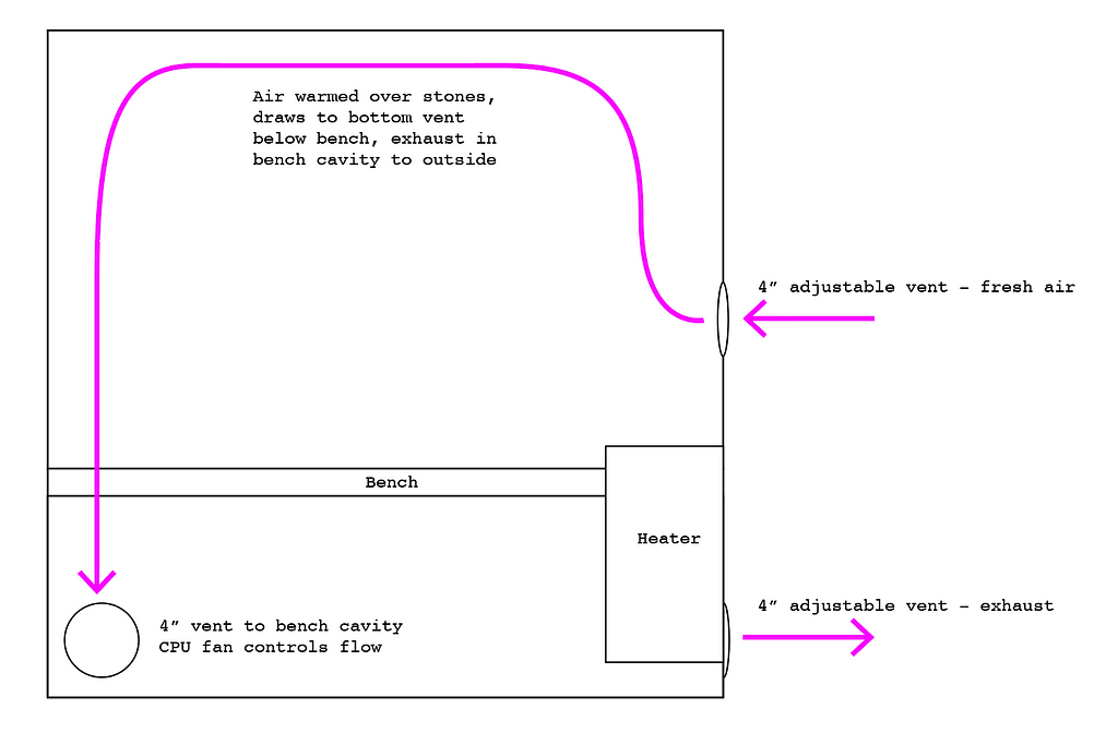 Harvia Vega airflow diagram