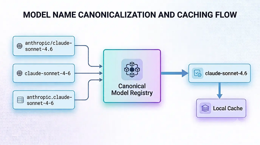 Multiple provider model names mapped to a canonical model registry, outputting a stable slug cached locally.