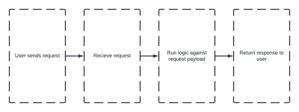 A diagram of the logic flow we want our application to have