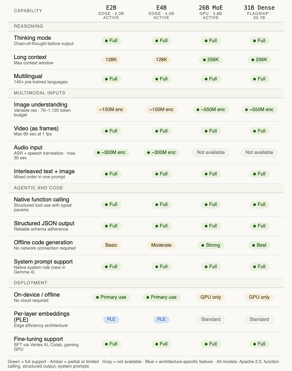Capability matrix with four model columns and 13 rows across five groups: Reasoning, Multimodal inputs, Agentic and code, and Deployment. Green pills indicate full support, amber indicates partial, gray indicates not available, blue indicates architecture-specific. Notable splits: audio input is green for edge models, gray for larger models; context window is 128K amber for edge and 256K green for larger; PLE is blue for edge models only.