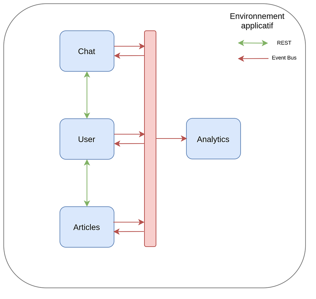 Schéma de la stack data historique Wiidii