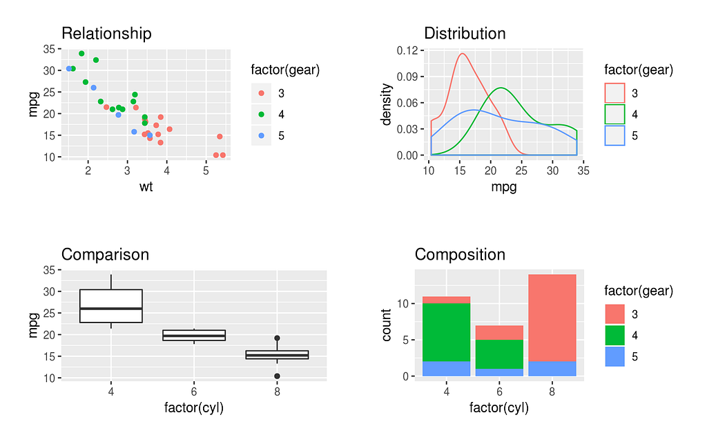Different ways of visualizing data with dots, histograms, bars and boxplots