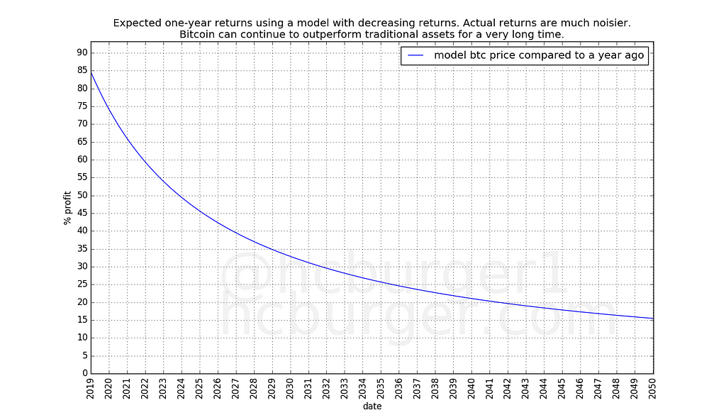 Possible long-term yearly returns with a model with diminishing returns. High returns are possible for a long time.