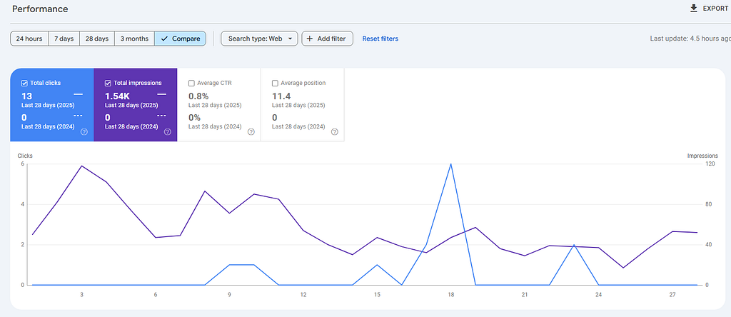 How We Rebuilt Intelli’s SEO And What You Can Learn From It