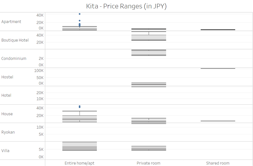 A box plot showing price distribution for property and room types in Kita-ku