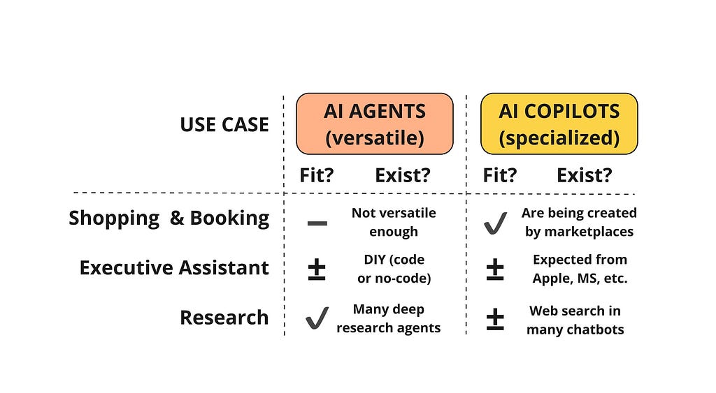 AI agents vs. AI copilots: how they fit the three problems (shopping, routine tasks, and research), and what tools are available on the market