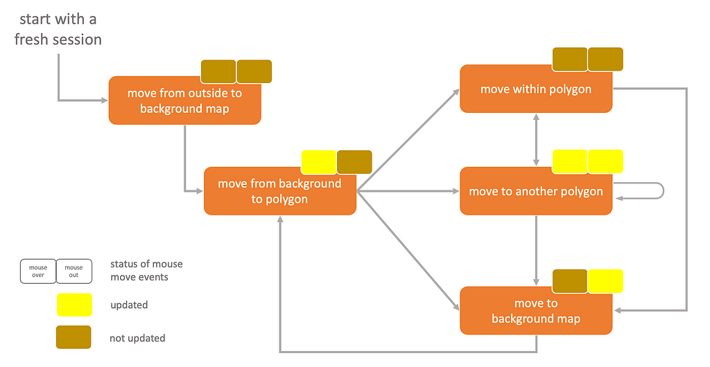 a schematic showing the flow of actions in a session — starting from moving from outside to a background map, then moving from background to a polygon, from which a user has one of three options: one, move within a polygon, two, move to another polygon, and three, move to background map