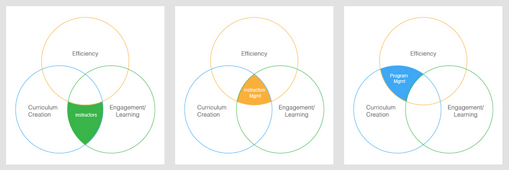 Venn diagram showing the overlap of Efficiency, Curriculum Creation, and Engagement/Learning for each of the 3 user types