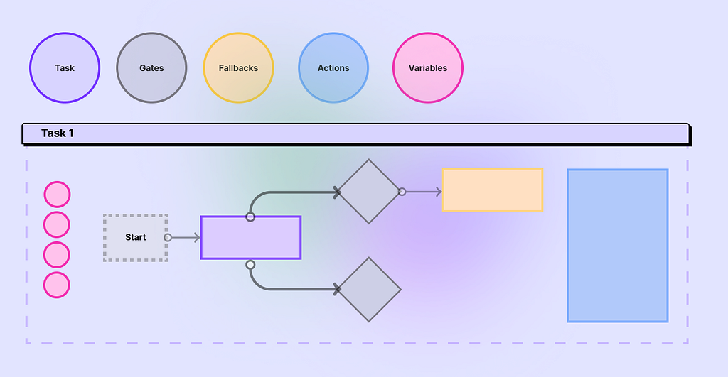 preview of a task architecture diagram showing a legend with five element types including Task, Gates, Fallbacks, Actions, and Variables, and a partial diagram below with a start node, decision diamonds, and action blocks inside a Task 1 container.