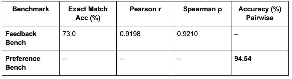Merged Model Results