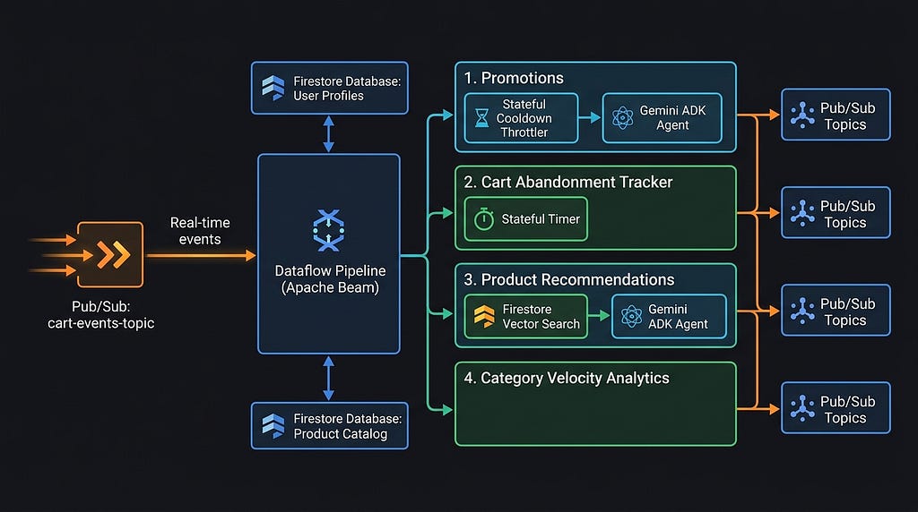 Full Cart Management Utilizing GCP Dataflow & Embedded AI Agents