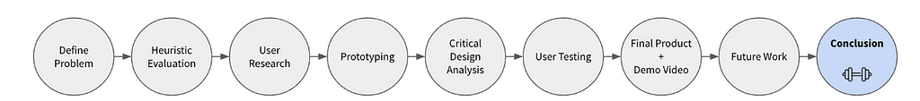 Progress report of step being describe. Final step is concluding.