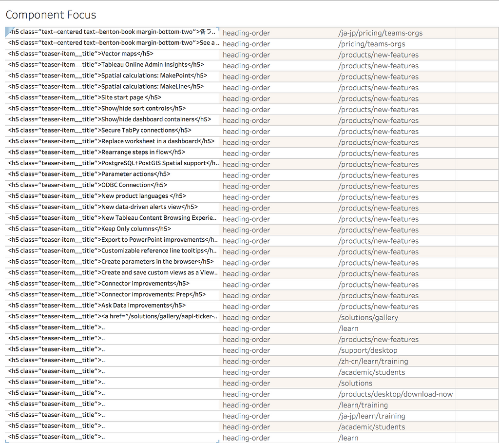 Three columns- html with the error, the label heading-order error, and the relative url of the error.