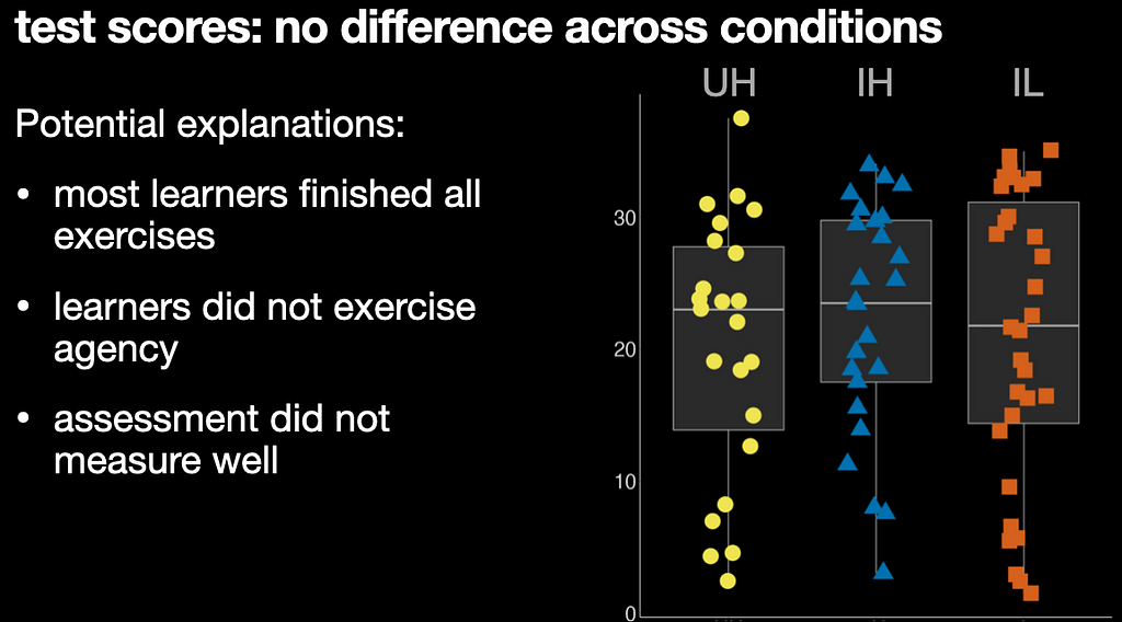 Boxplots with data points comparing post-test scores across 3 conditions. There is no detectable difference.