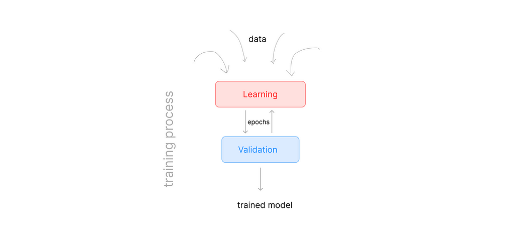 image showing training process of machine learning model