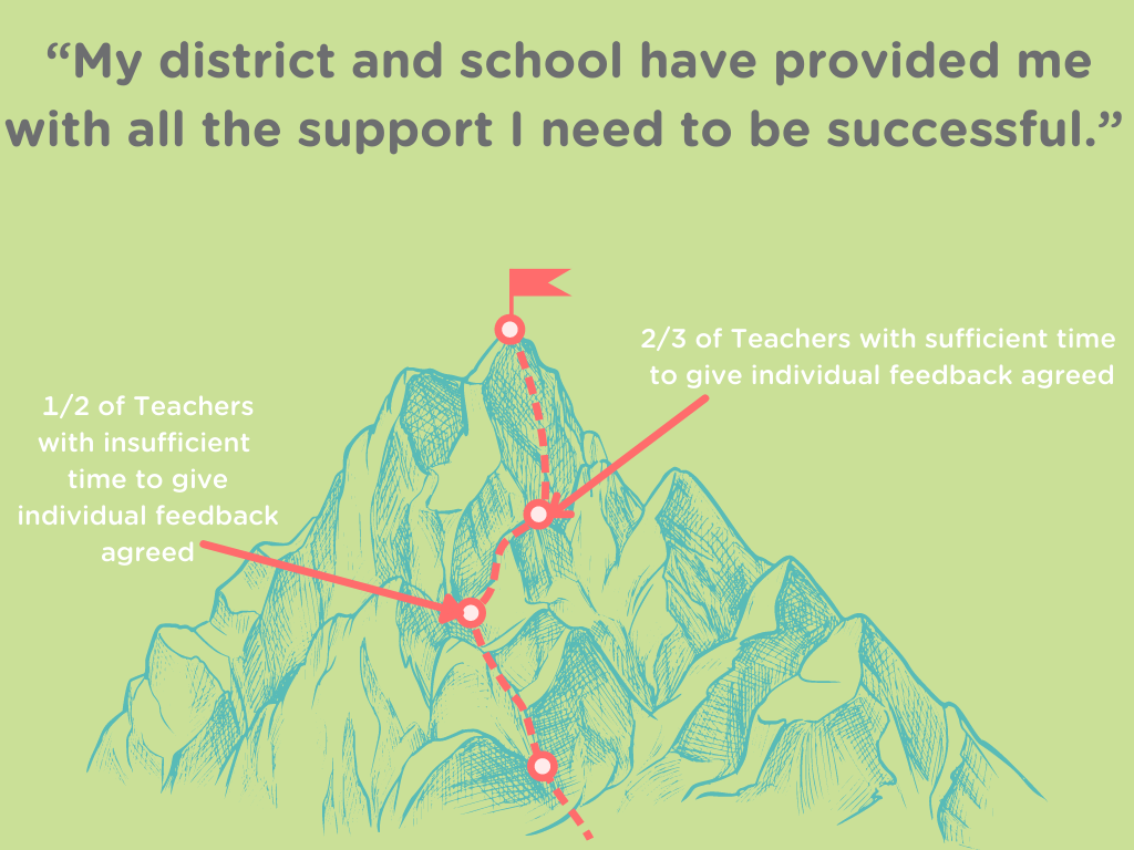 “My district and school have provided me with all the support I need to be successful.” Half of teachers with insufficient time to give individual feedback agreed, while 2/3 of teachers with sufficient time to give individual feedback agreed.