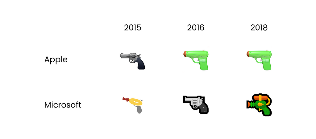 A chart showing the gun emoji design from Apple and Microsoft in 2015, 2016, and 2018