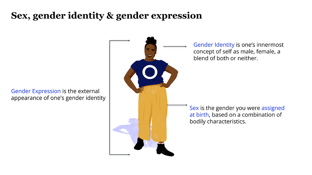 One’s sex, gender identity & gender expression may differ significantly.