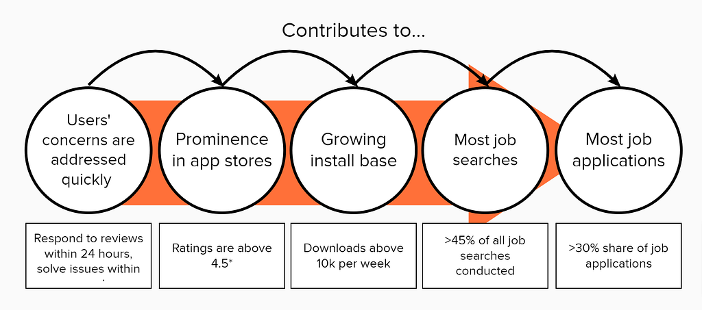 Acting quickly on feedback in appstores could improve rating and thus prominence, growing install base which grew job searches and in turn job applications via our service.