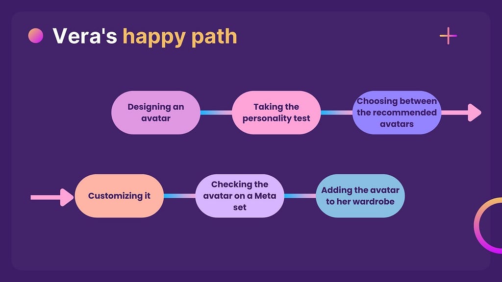 A task flow that describes how our user happy path: designing the avatar, taking the personality test, choosing between options, customizing it, previewing it on different Meta sets and finally adding it to the wardrobe