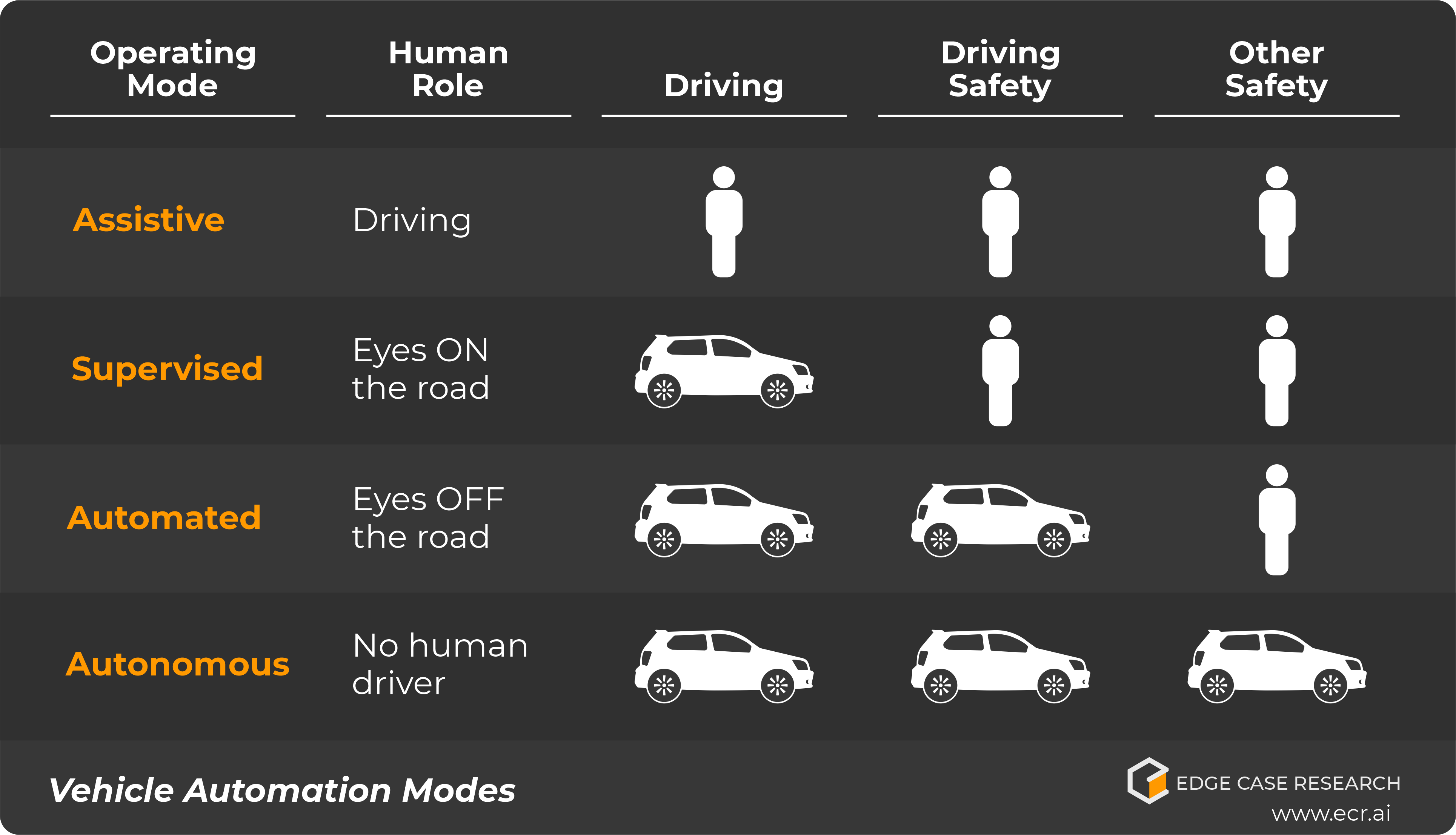 Vehicle Automation Modes. Image CC BY 4.0 https://creativecommons.org/licenses/by/4.0/