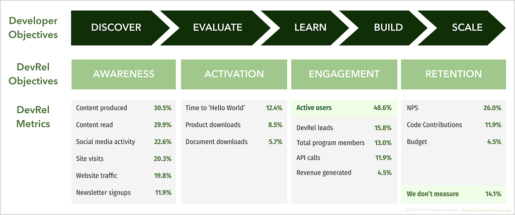 Metrics findings from the 2022 State of Developer Relations Report.