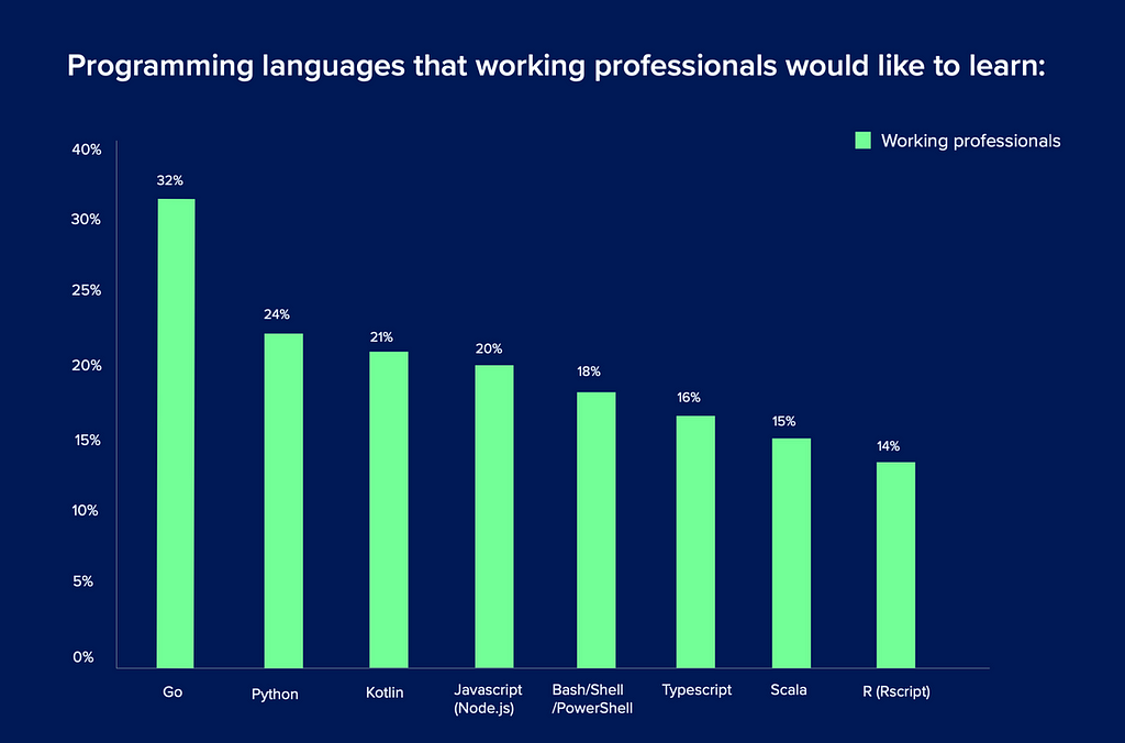 HackerEarth image showing the language working professionals want to learn