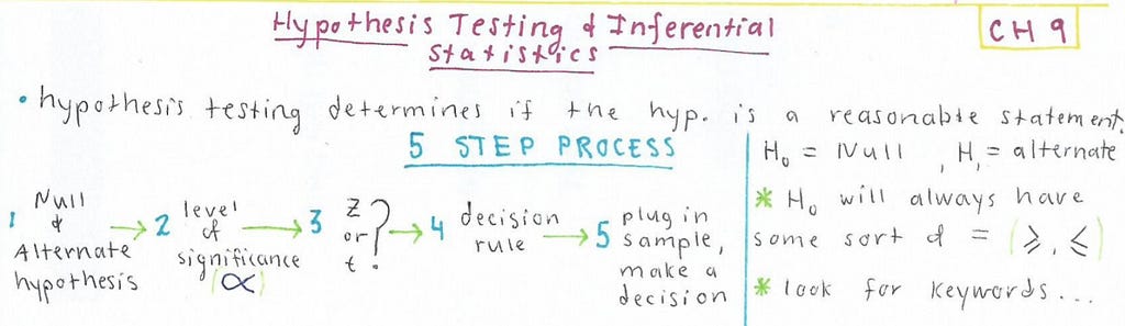 My quick sheet notes for the steps to hypothesis testing in statistics.