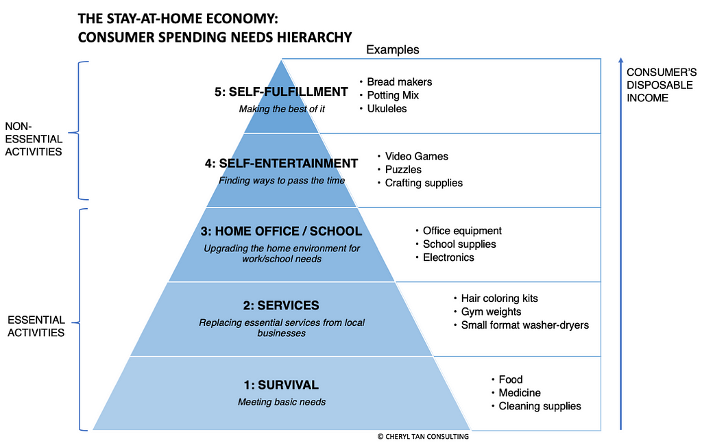 THE STAY-AT-HOME ECONOMY:
 CONSUMER SPENDING NEEDS HIERARCHY