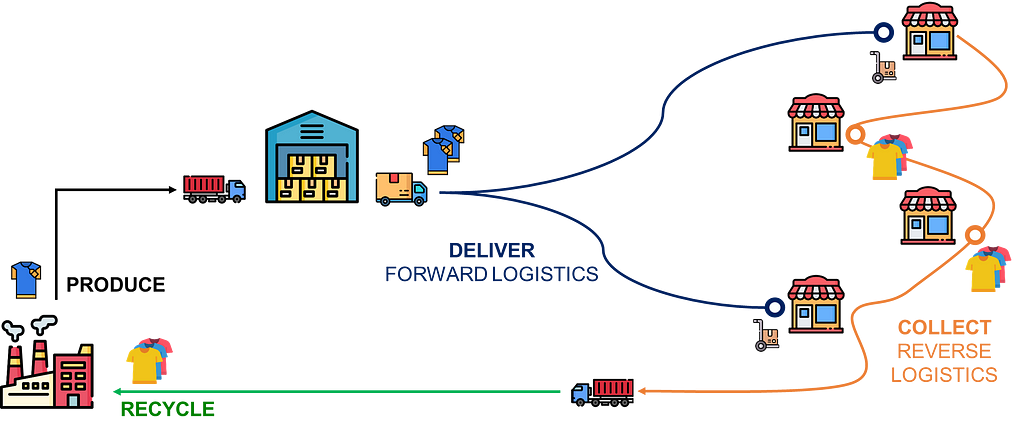 A circular economy logistics flowchart showing the forward and reverse logistics process. The warehouse in the center delivers new products (forward logistics) to stores on the right, while products are returned from stores to the warehouse for collection (reverse logistics). Collected products can either be cleaned for reuse or recycled, depicted by the recycling loop at the bottom left.