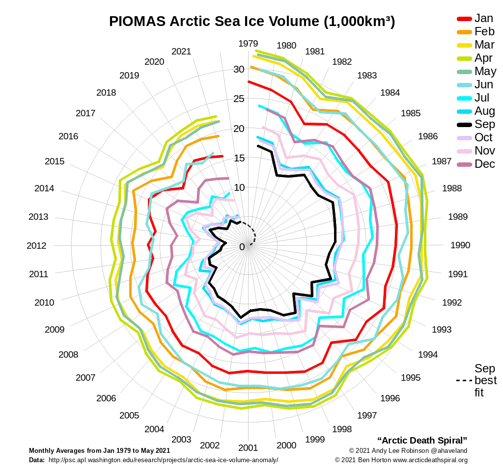 Grafic reprezentând suprafața înghețată a oceanului arctic din 1980 până azi pentru fiecare lună a anului.