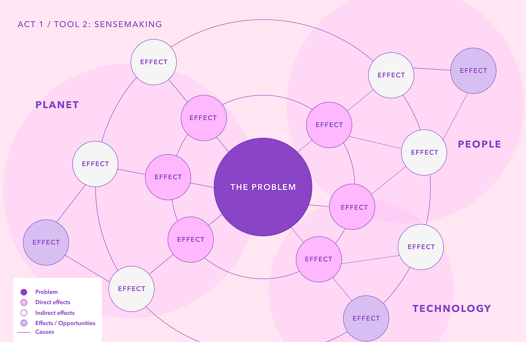The Sensemaking Map helps designers understand its context, identify patterns, and organise their data.
