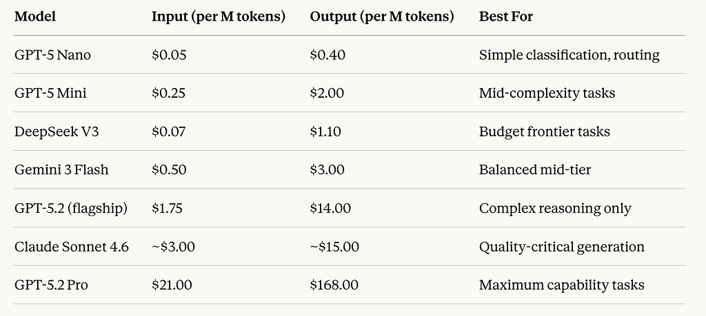 A Detailed Information about Current Model Pricing Reality (Q1 2026)