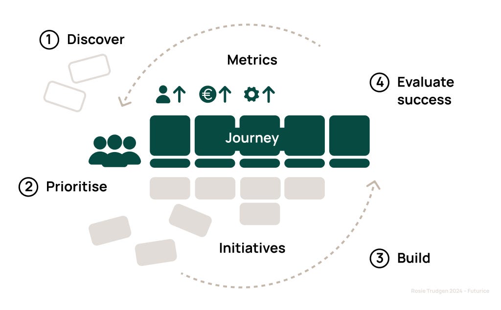 Discover, prioritise, evaluate success and build. The Journey Operations explained