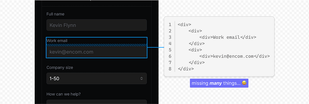 A page with a selected form component (the label and email input), and the code it is translated to (a bunch of divs) with an annotation noting that many important details in the code are missing.