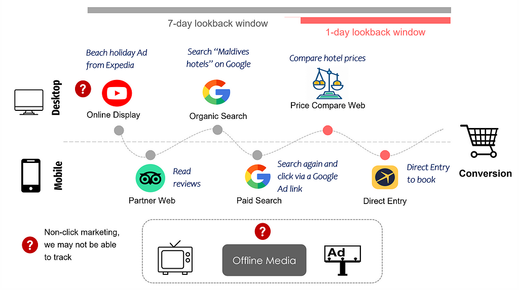The image shows different marketing touchpoints in an example user visit journey. In the example, the user first saw an Expedia destination Ad on YouTube (Desktop), then searched more about the destination and read reviews on TripAdvisor (Mobile). It is then followed by two Google searches. After having compared prices on several price comparison websites (Desktop), the user completed the booking on Expedia App.