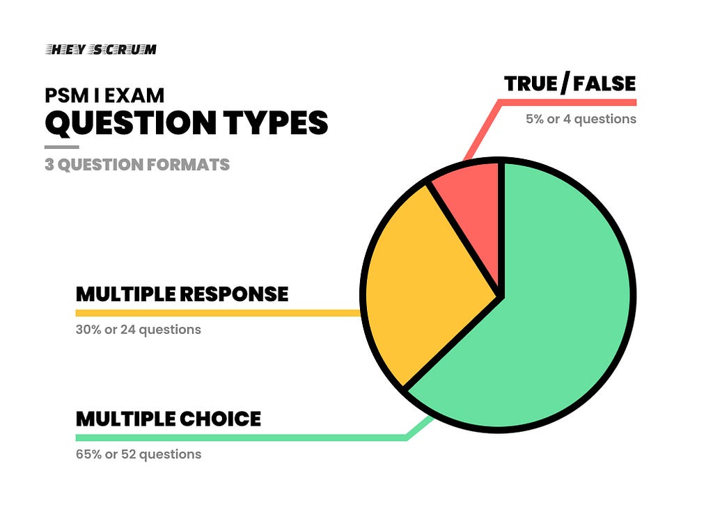 Question types breakdown for PSM I certification assessment from Scrum.org based on the Definitive Guide from HeyScrum