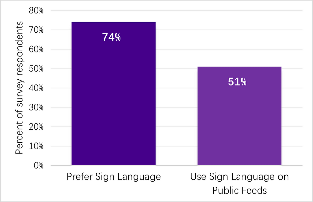 bar graph showing that 74% of survey respondents preferred sign language, but 51% used sign language on public feeds
