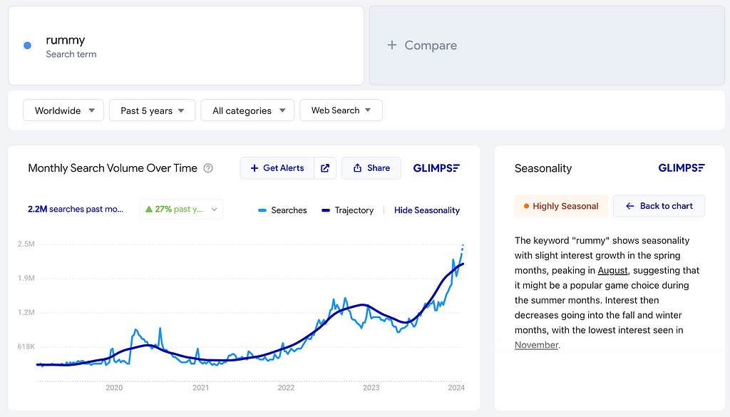 Rummy Card Game Monthly Search Volume Over Time