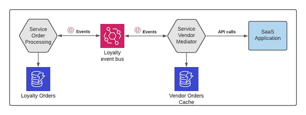 Event-driven interaction of serverless microservices.