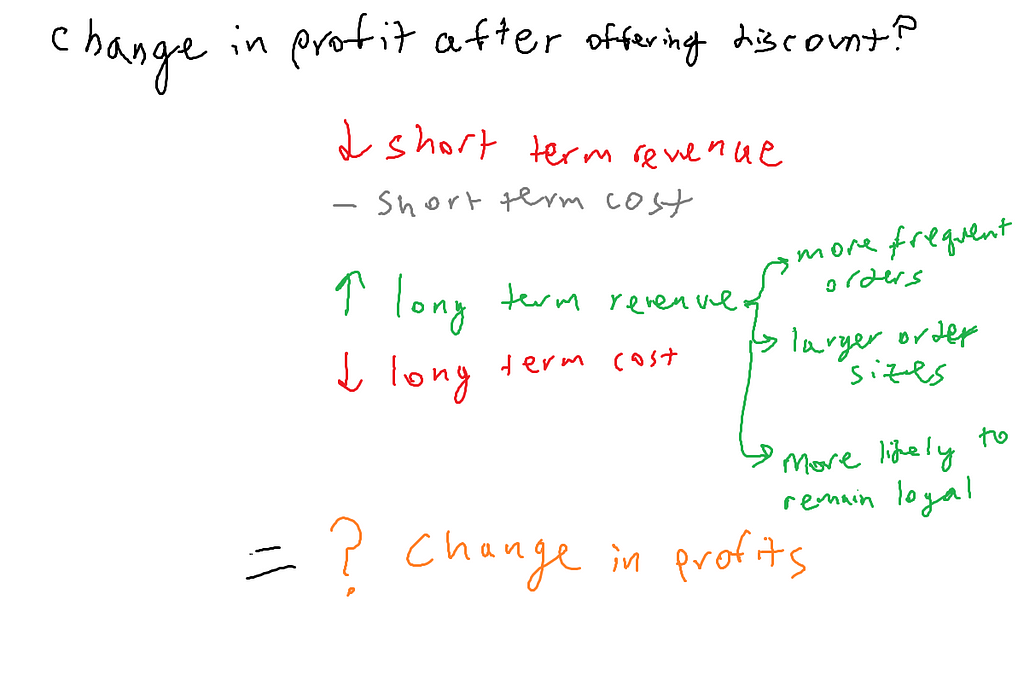 Discount effect of down short term revenue, same short term cost, higher long term revenue and higher long term cost.