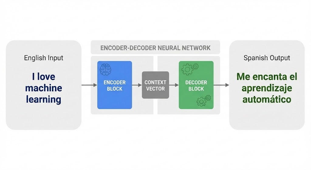 The Complete Guide to Encoder-Decoder Architecture for Machine Translation