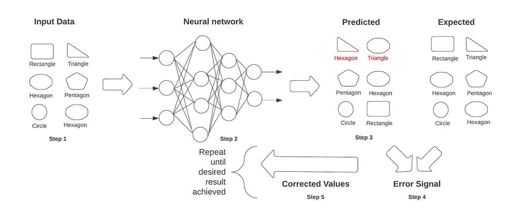 Image depicting a neural network