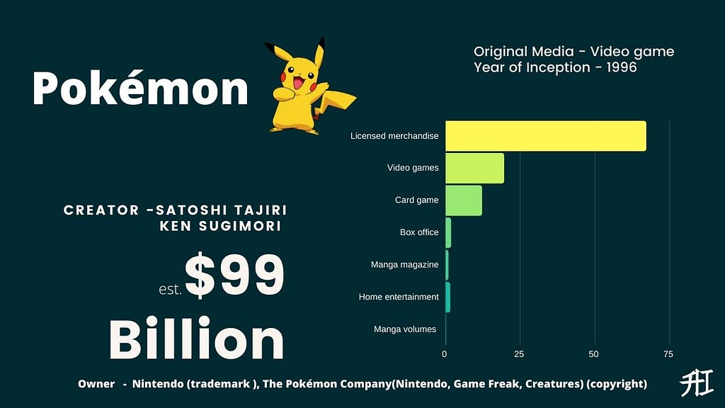 Pokémon Earnings — Top 15 Highest-Grossing Anime/Manga Franchises