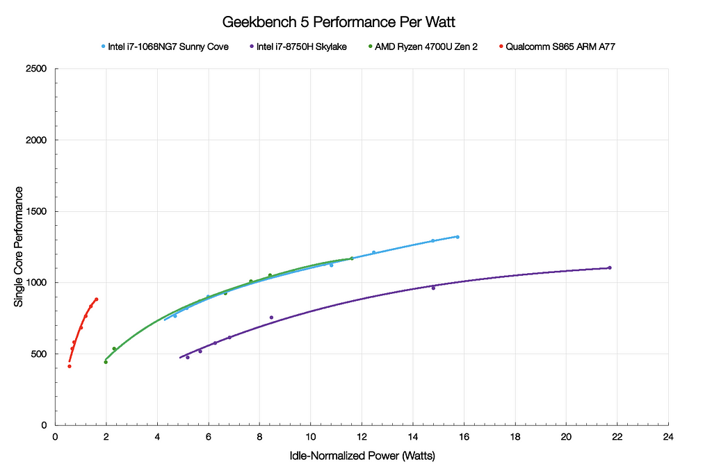 Geekbench 5 Performance Per Watt Graph (Intel, AMD, Qualcomm)