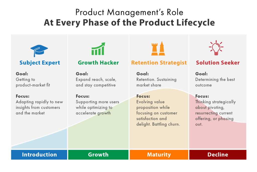 Different responsibilities at a product’s introduction, growth, maturity, and decline stages. Too many to list, but ultimately not as important for context of the article.