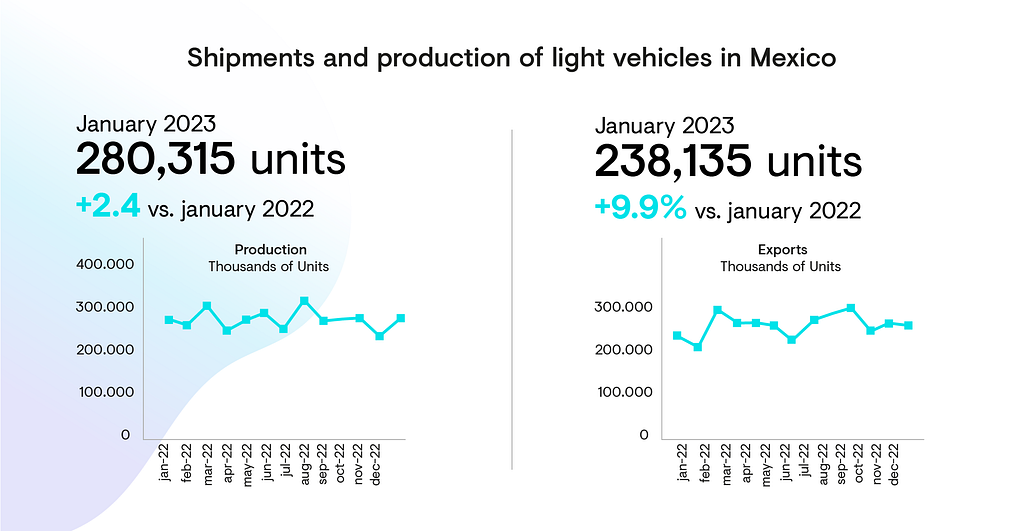 Shipments and production of light vehicles in Mexico